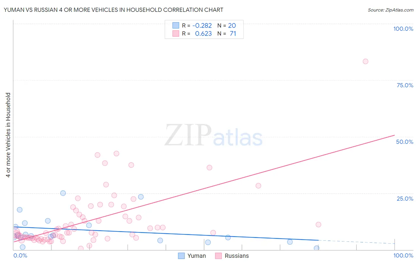 Yuman vs Russian 4 or more Vehicles in Household