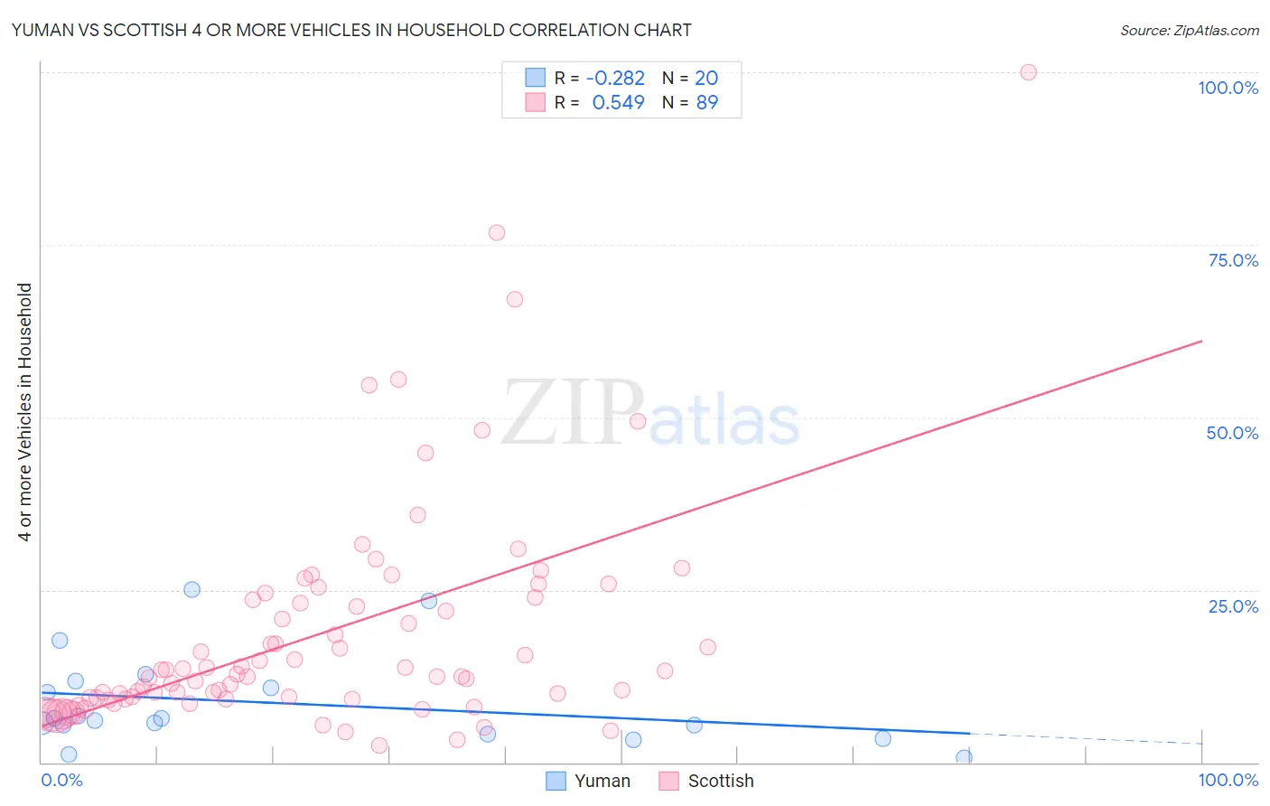 Yuman vs Scottish 4 or more Vehicles in Household