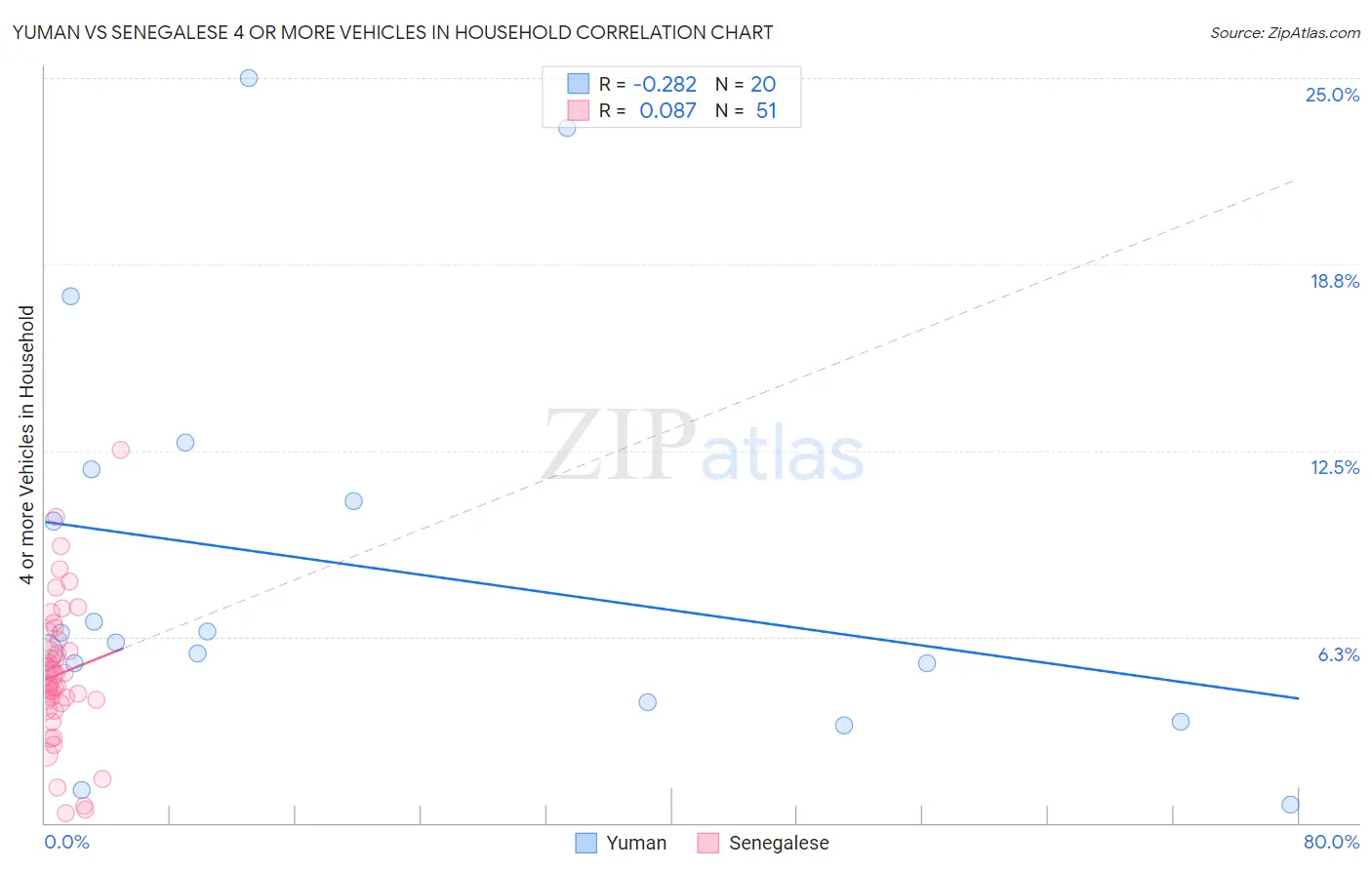 Yuman vs Senegalese 4 or more Vehicles in Household