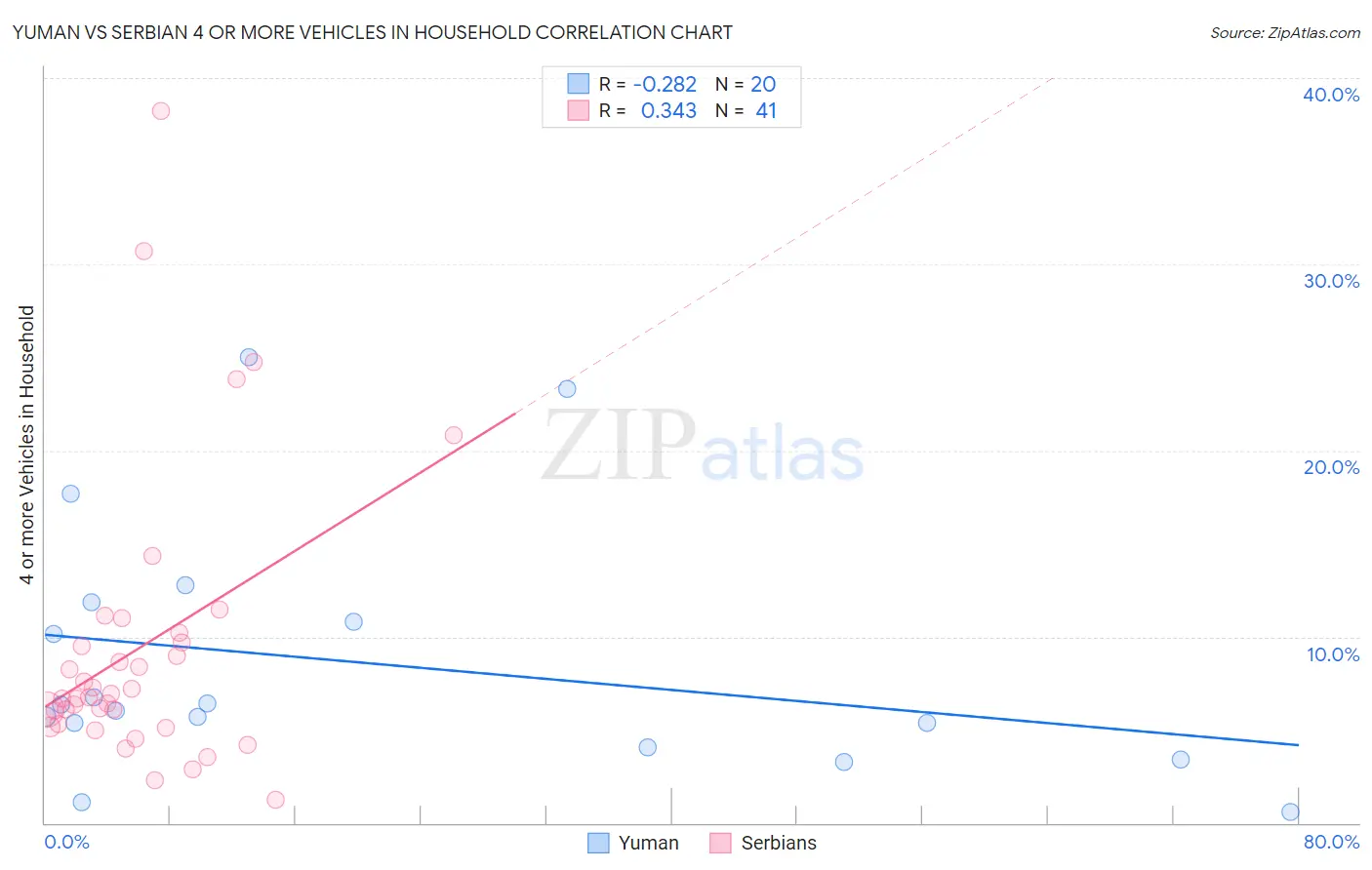 Yuman vs Serbian 4 or more Vehicles in Household