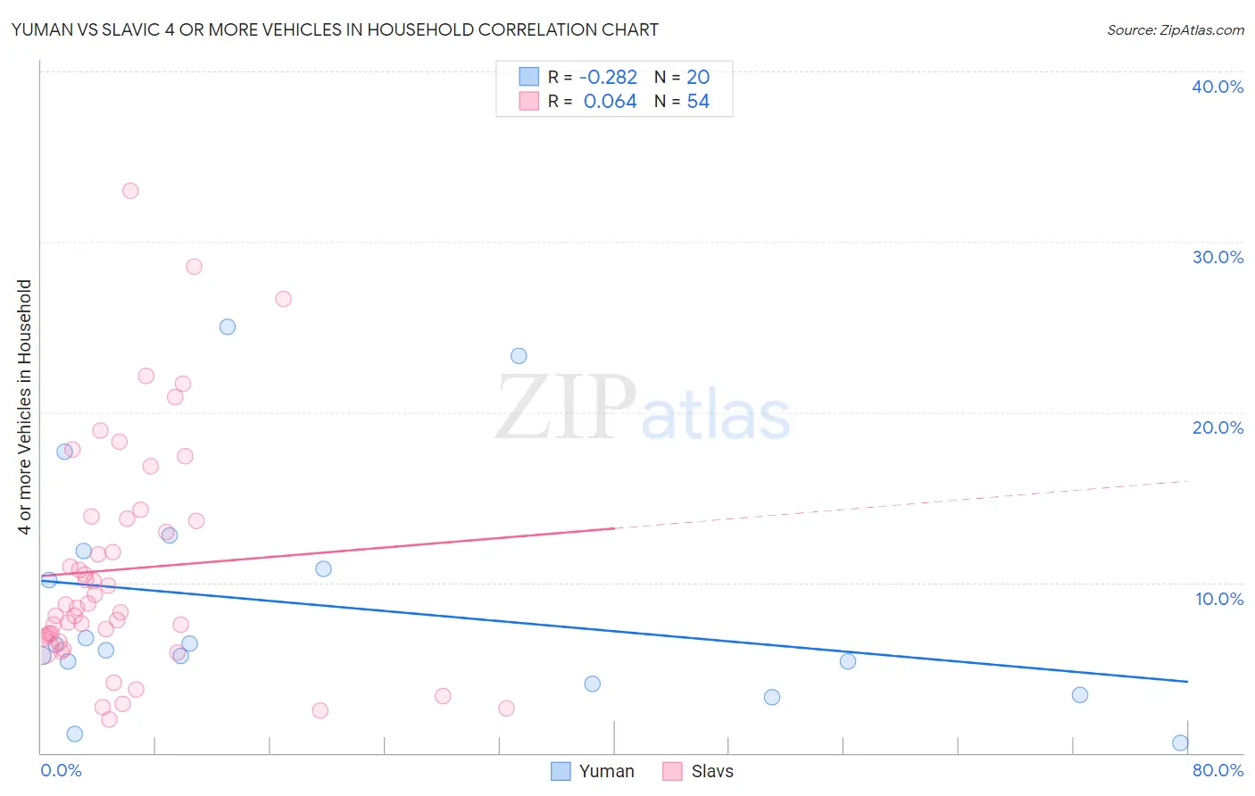 Yuman vs Slavic 4 or more Vehicles in Household