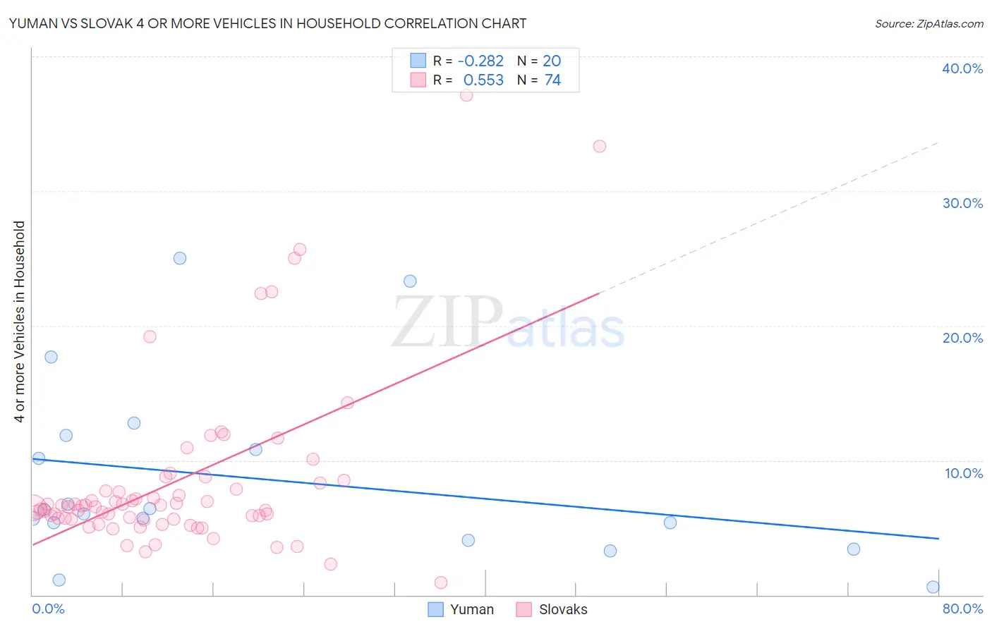 Yuman vs Slovak 4 or more Vehicles in Household