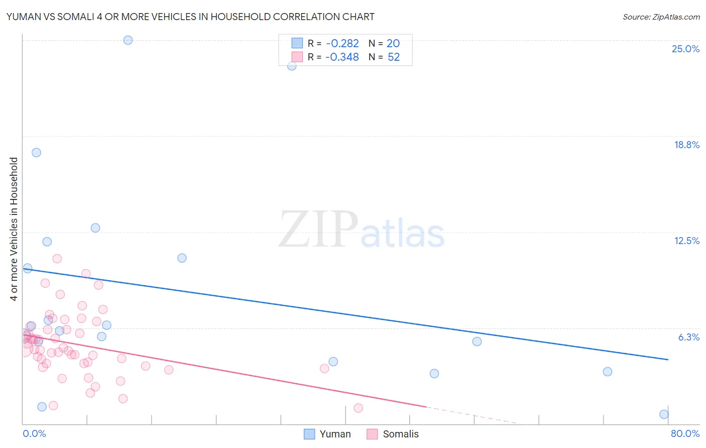 Yuman vs Somali 4 or more Vehicles in Household