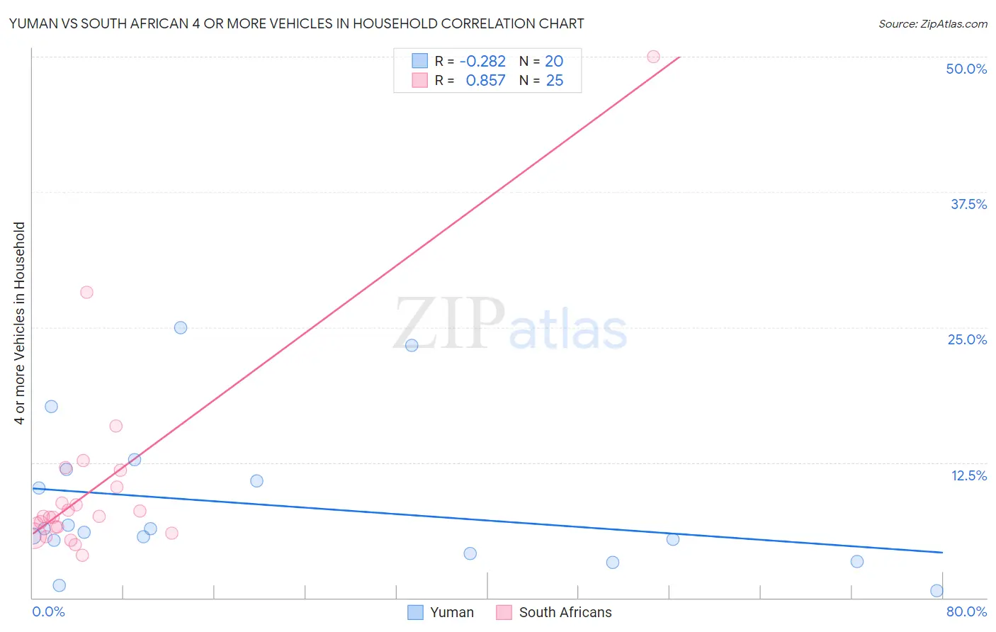 Yuman vs South African 4 or more Vehicles in Household