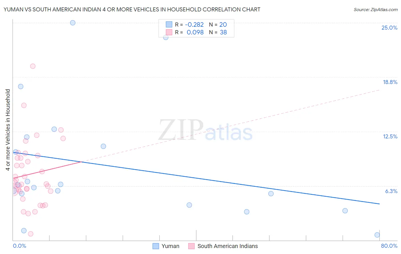 Yuman vs South American Indian 4 or more Vehicles in Household