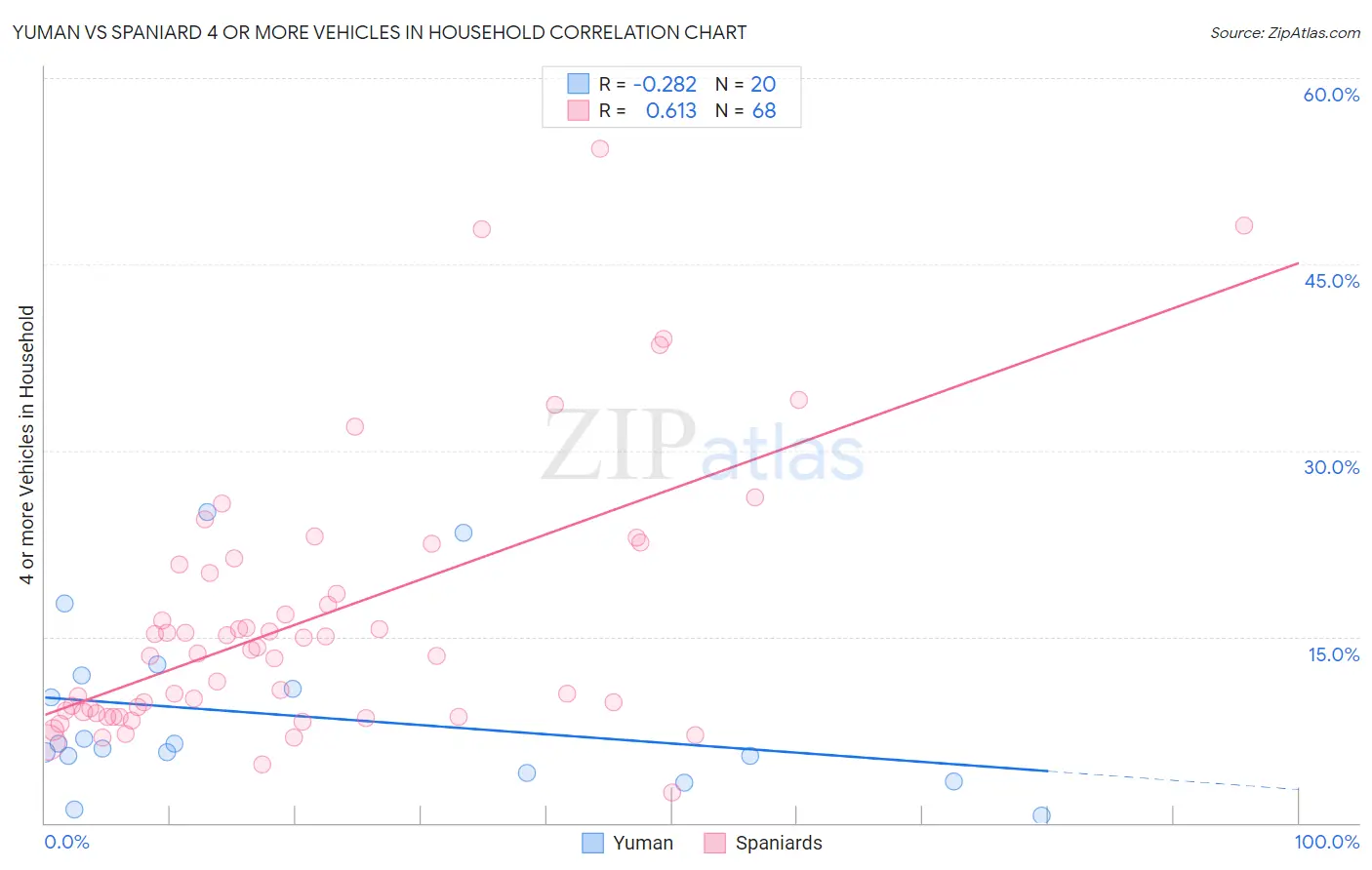Yuman vs Spaniard 4 or more Vehicles in Household