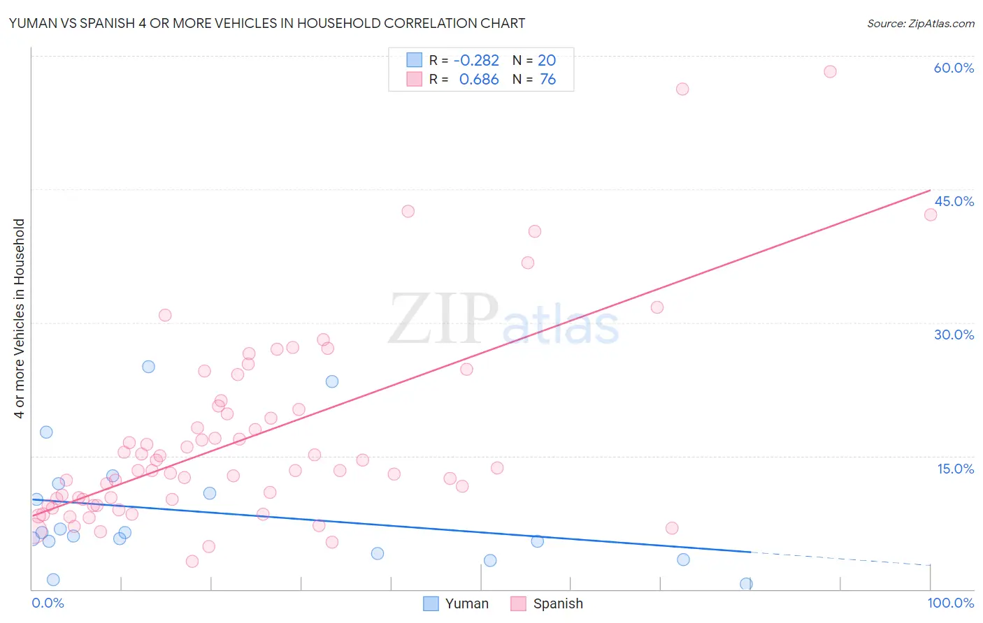 Yuman vs Spanish 4 or more Vehicles in Household