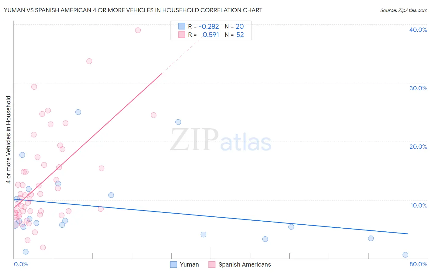 Yuman vs Spanish American 4 or more Vehicles in Household