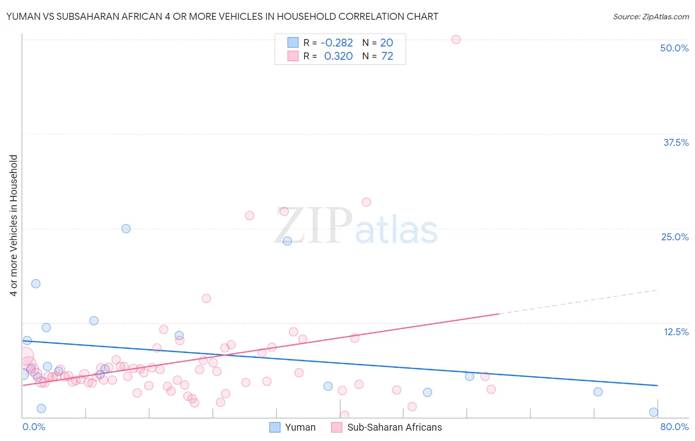 Yuman vs Subsaharan African 4 or more Vehicles in Household