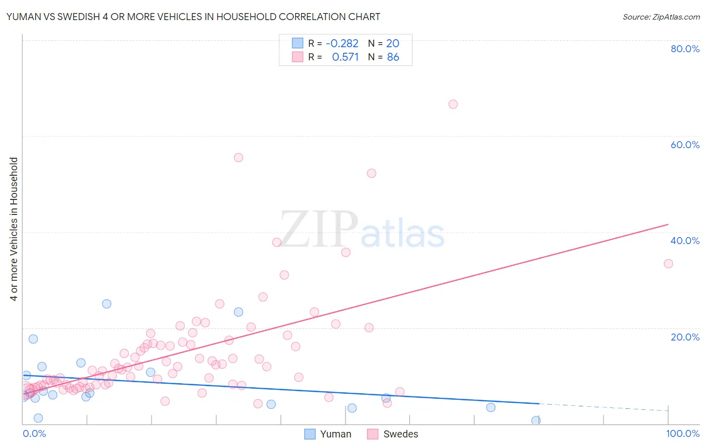 Yuman vs Swedish 4 or more Vehicles in Household