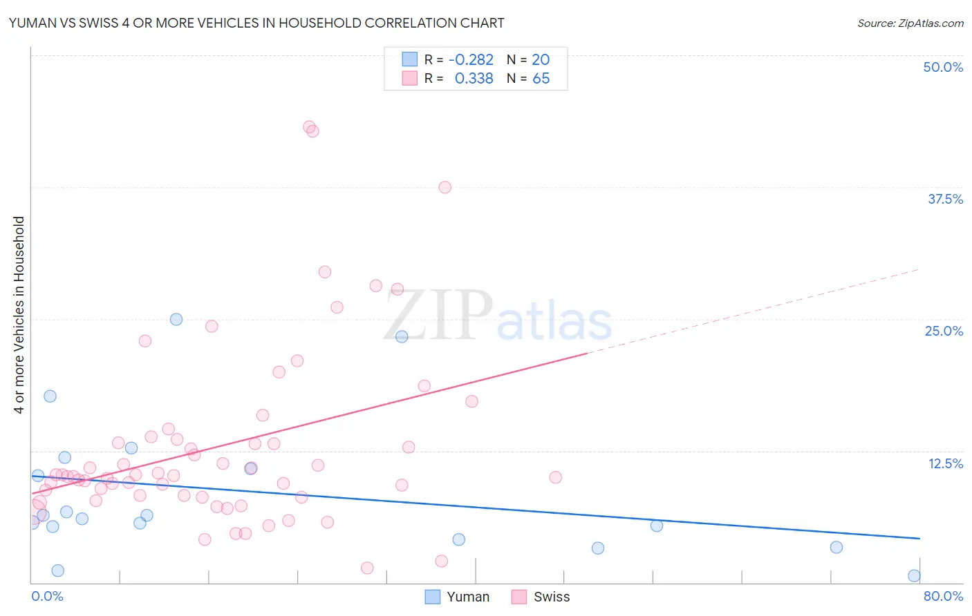 Yuman vs Swiss 4 or more Vehicles in Household