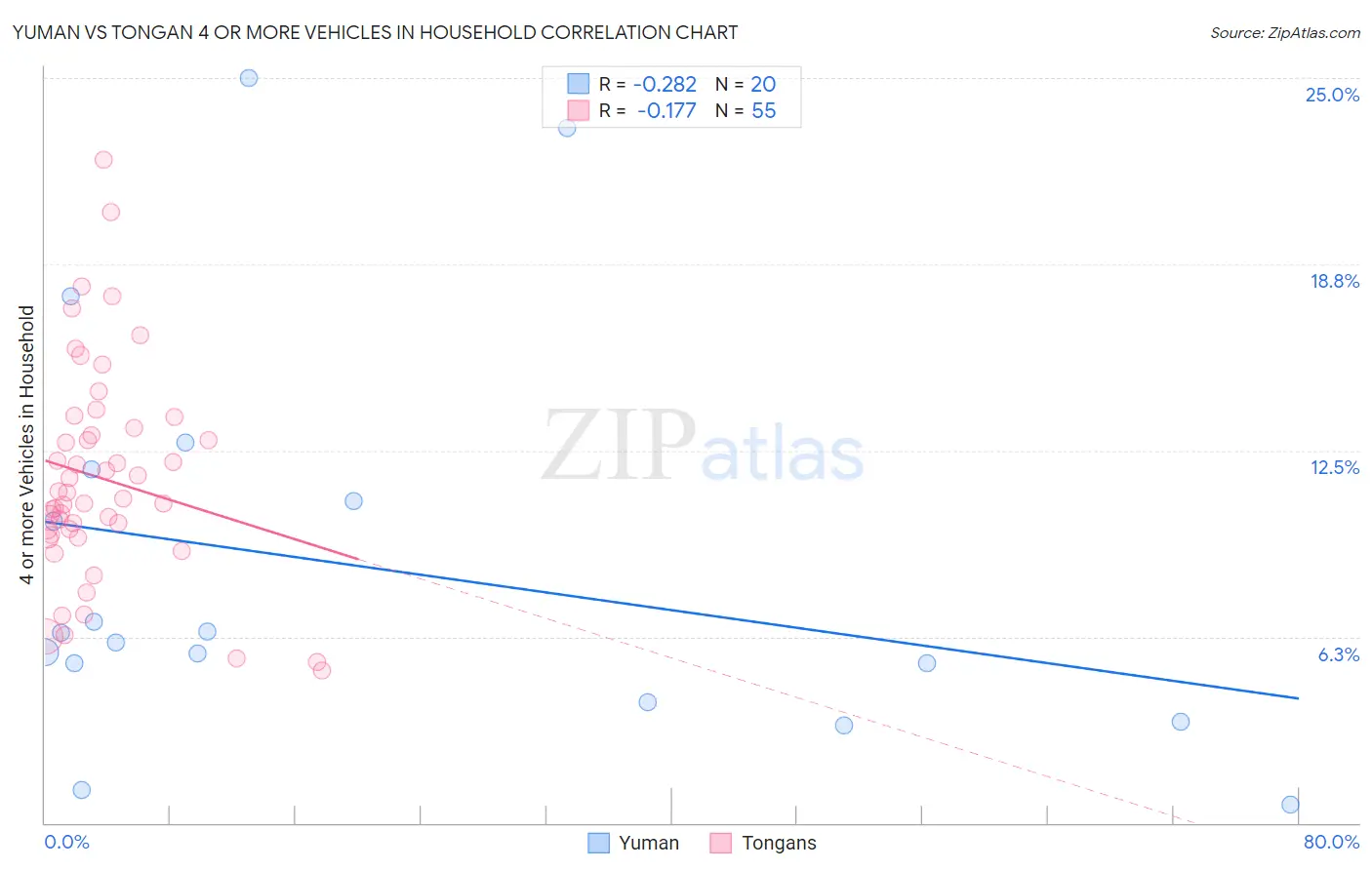 Yuman vs Tongan 4 or more Vehicles in Household