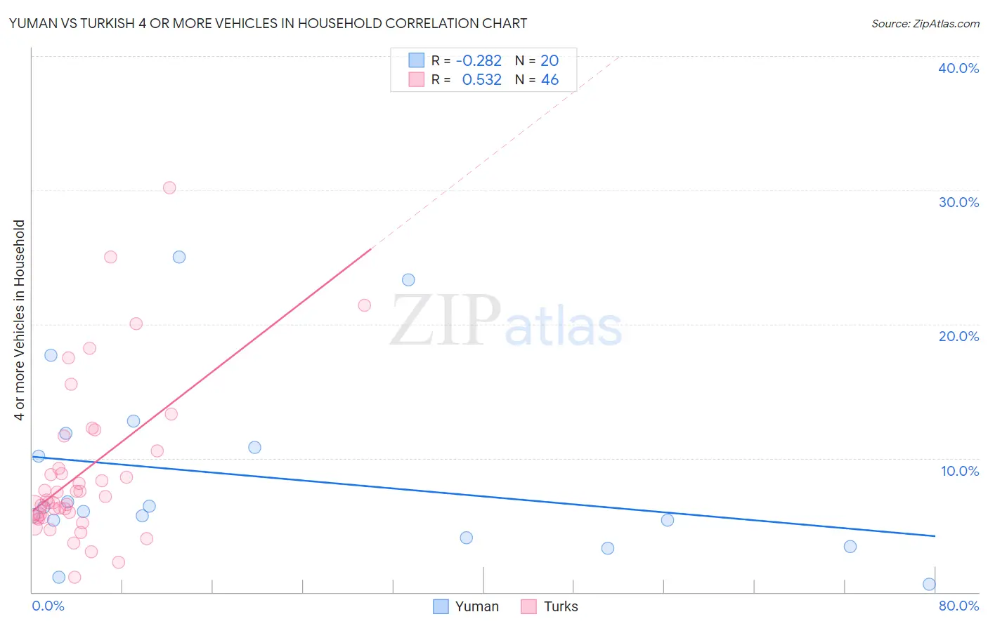 Yuman vs Turkish 4 or more Vehicles in Household
