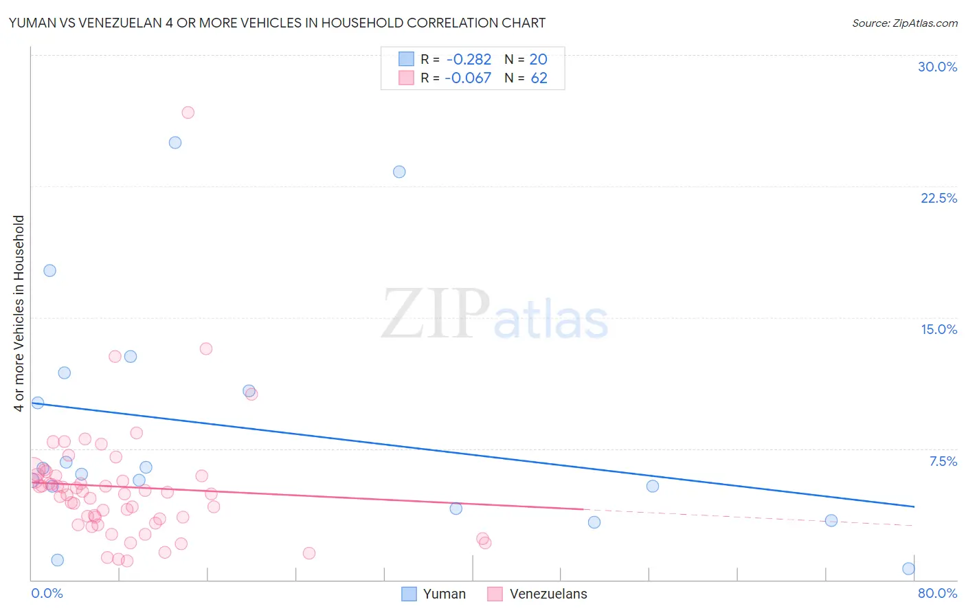 Yuman vs Venezuelan 4 or more Vehicles in Household
