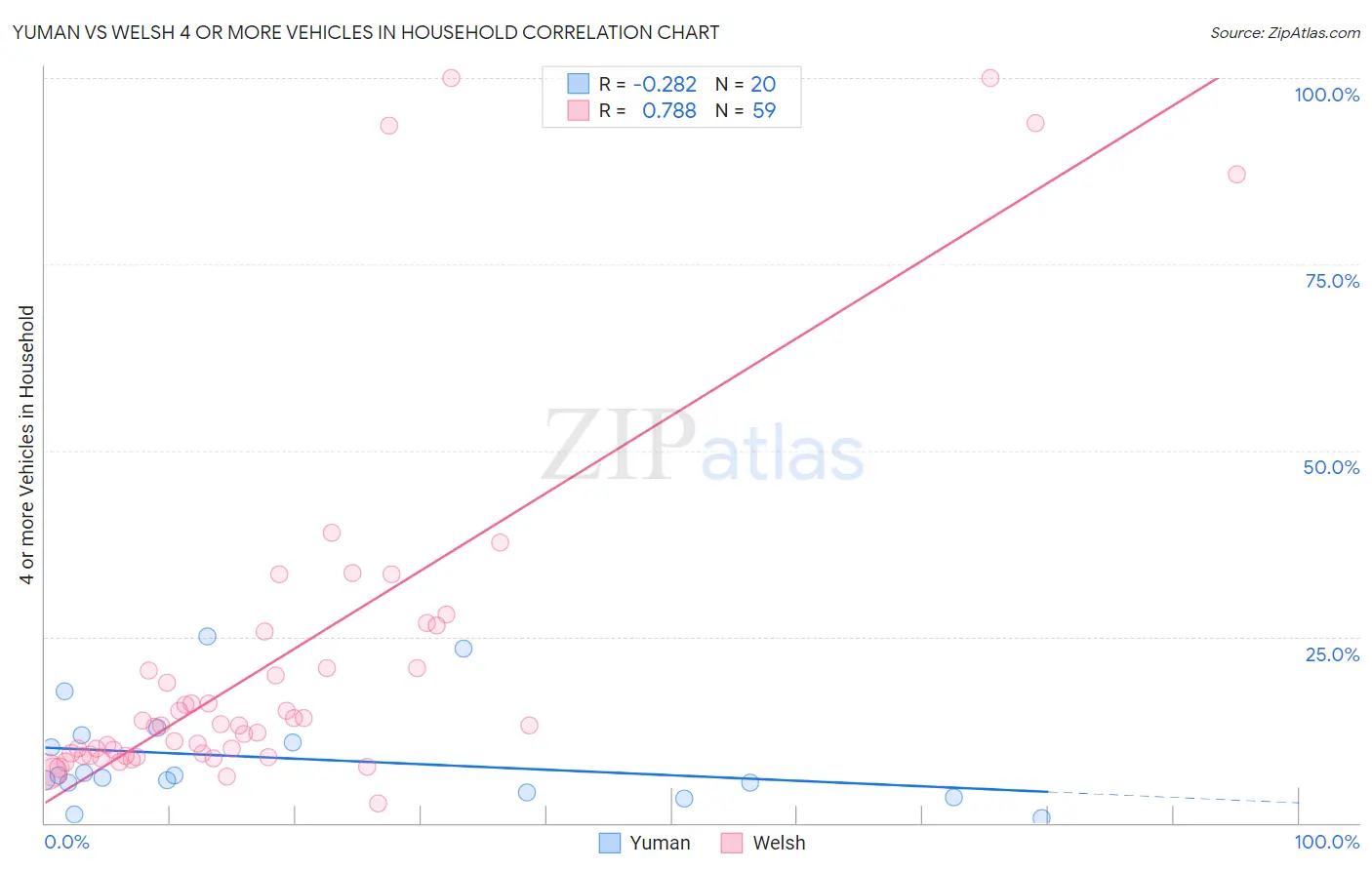 Yuman vs Welsh 4 or more Vehicles in Household