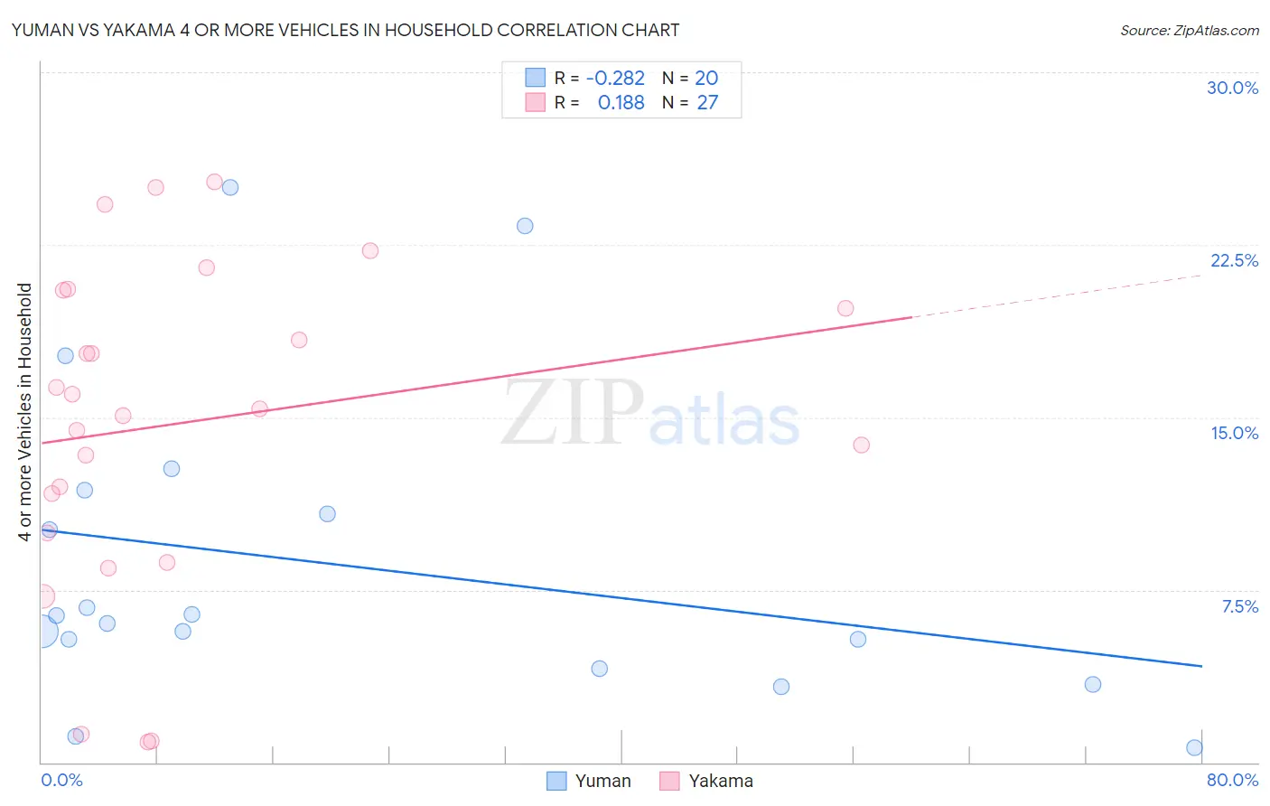 Yuman vs Yakama 4 or more Vehicles in Household