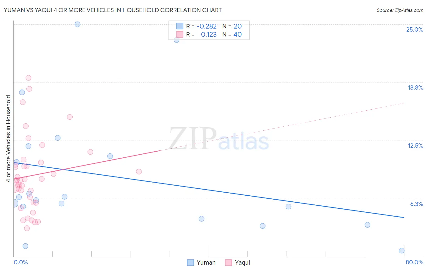 Yuman vs Yaqui 4 or more Vehicles in Household