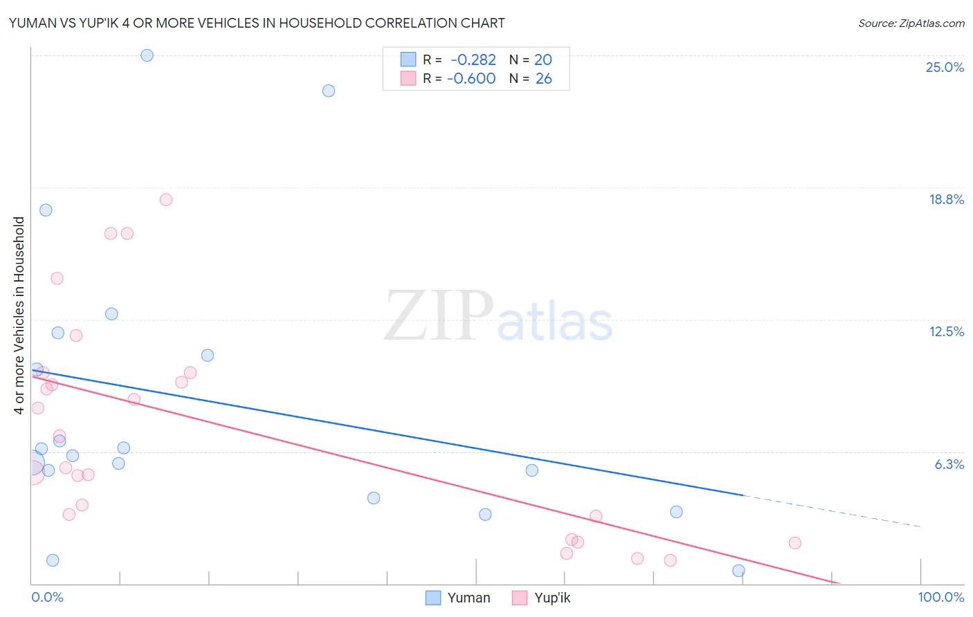 Yuman vs Yup'ik 4 or more Vehicles in Household