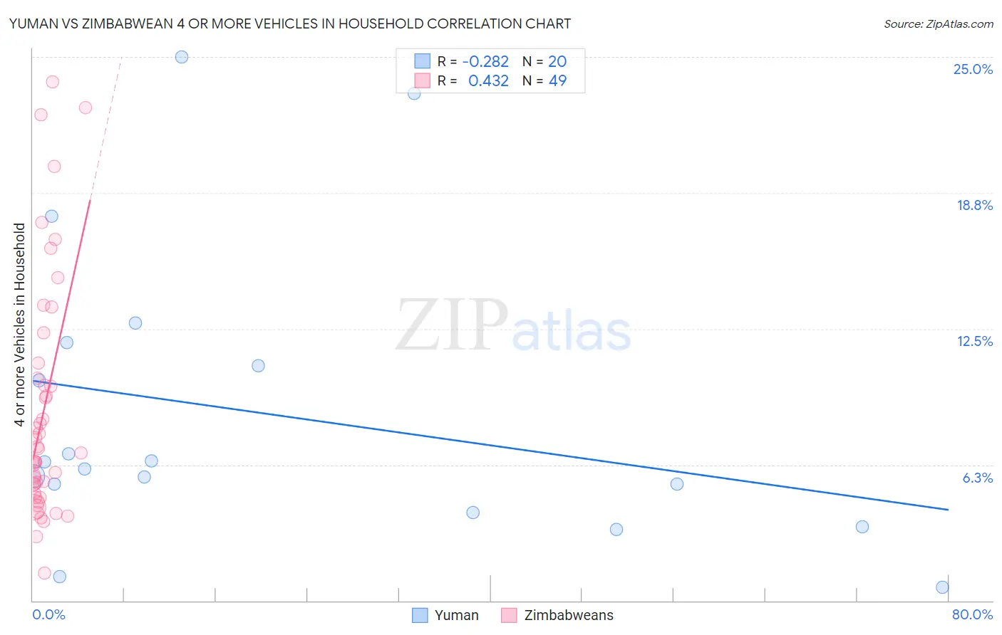 Yuman vs Zimbabwean 4 or more Vehicles in Household