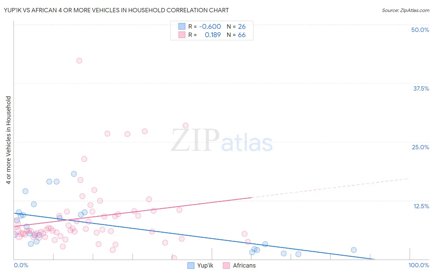 Yup'ik vs African 4 or more Vehicles in Household