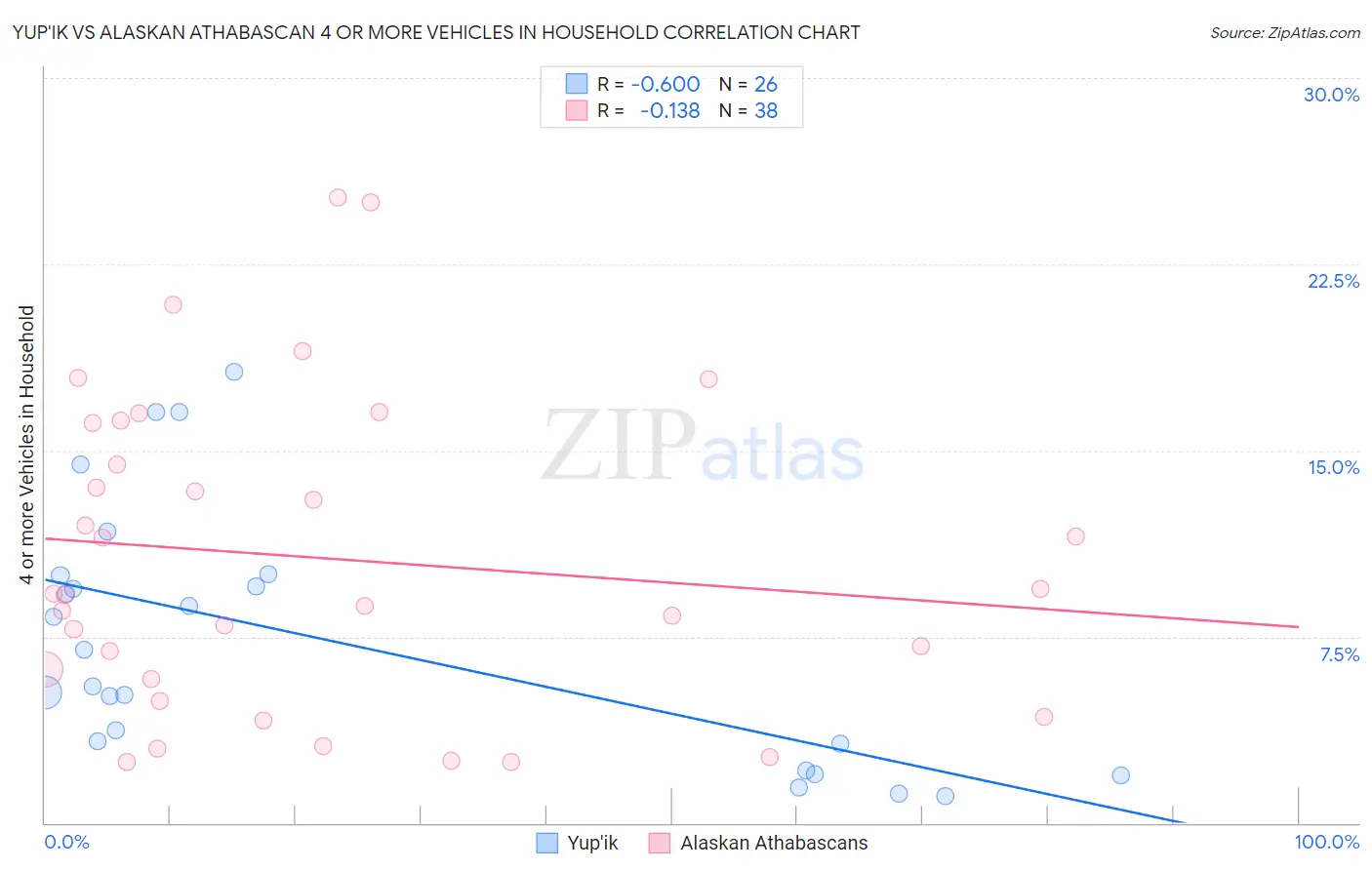 Yup'ik vs Alaskan Athabascan 4 or more Vehicles in Household