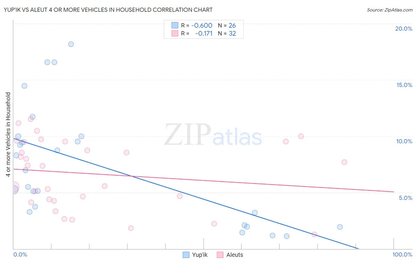 Yup'ik vs Aleut 4 or more Vehicles in Household