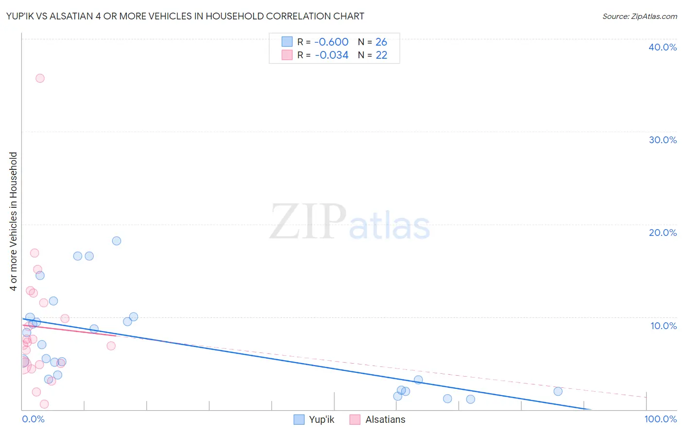 Yup'ik vs Alsatian 4 or more Vehicles in Household