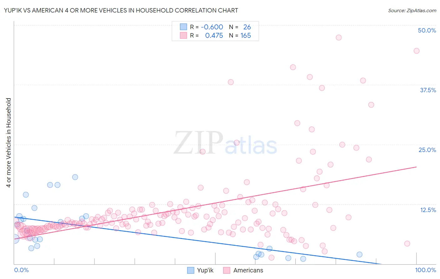 Yup'ik vs American 4 or more Vehicles in Household