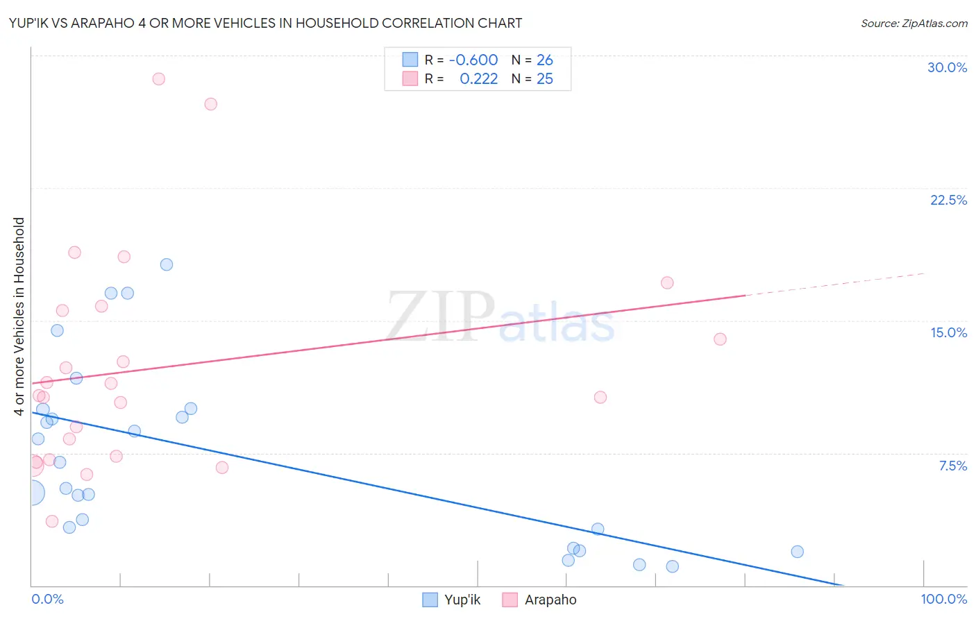 Yup'ik vs Arapaho 4 or more Vehicles in Household
