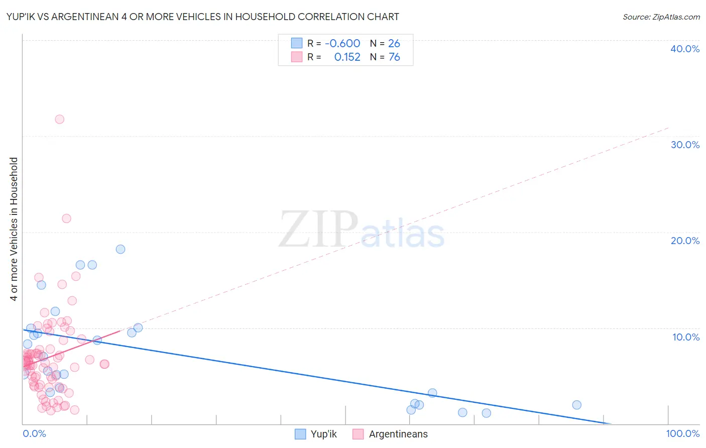 Yup'ik vs Argentinean 4 or more Vehicles in Household