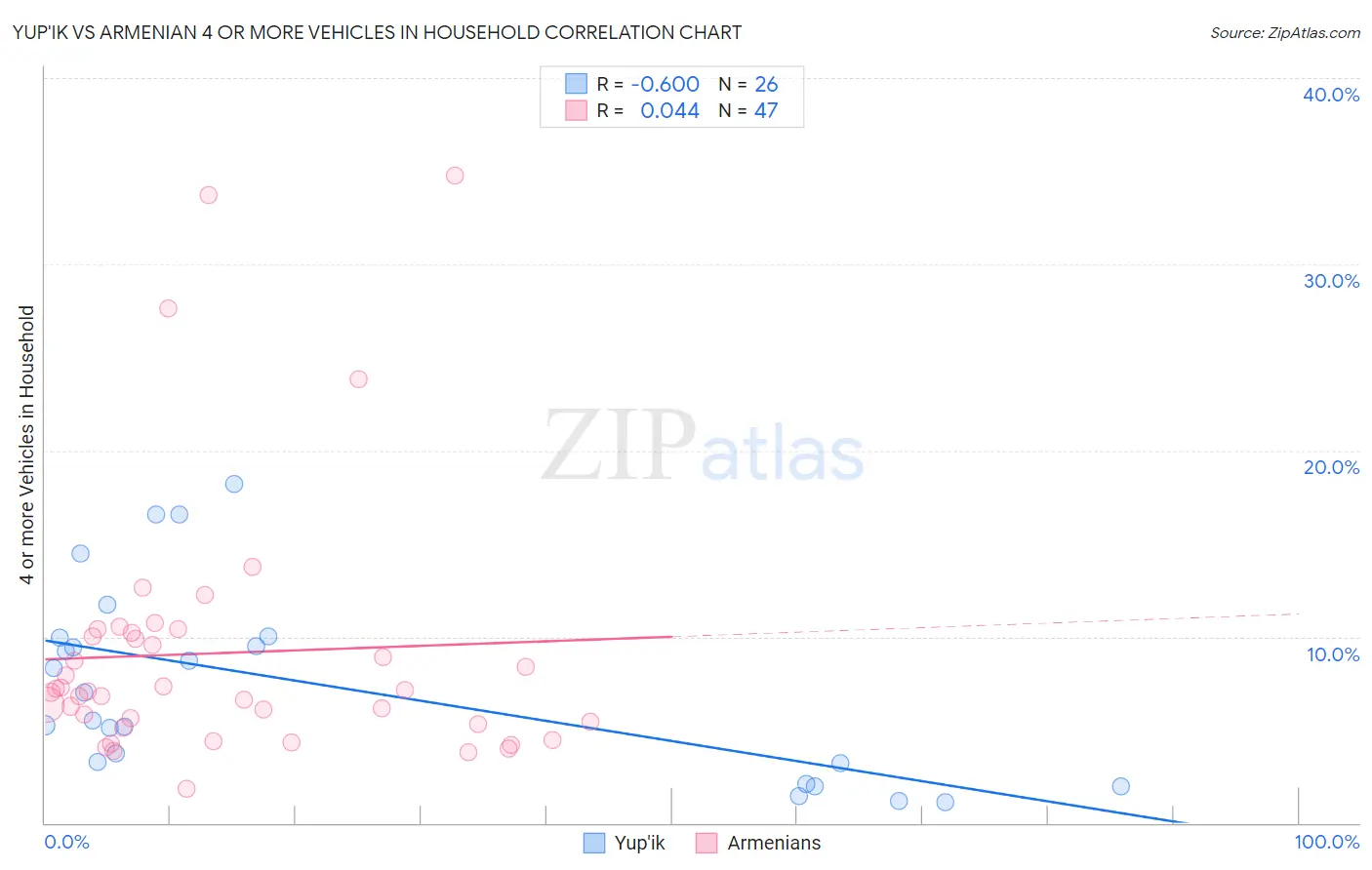 Yup'ik vs Armenian 4 or more Vehicles in Household