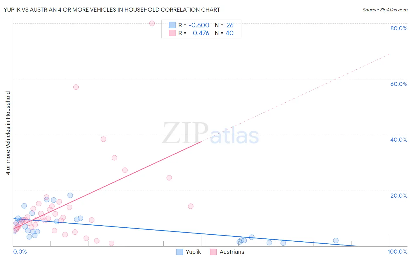 Yup'ik vs Austrian 4 or more Vehicles in Household