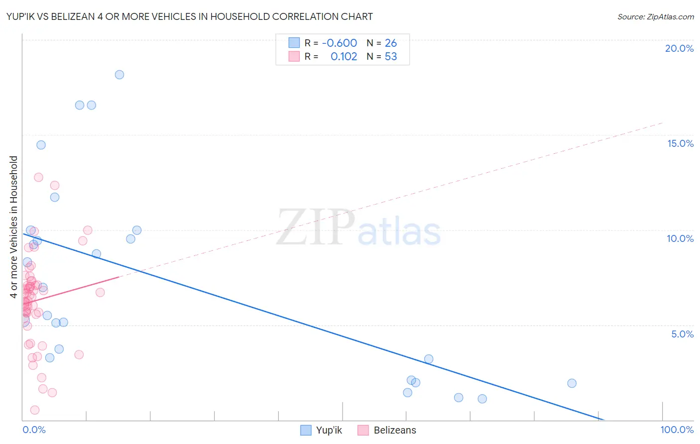 Yup'ik vs Belizean 4 or more Vehicles in Household