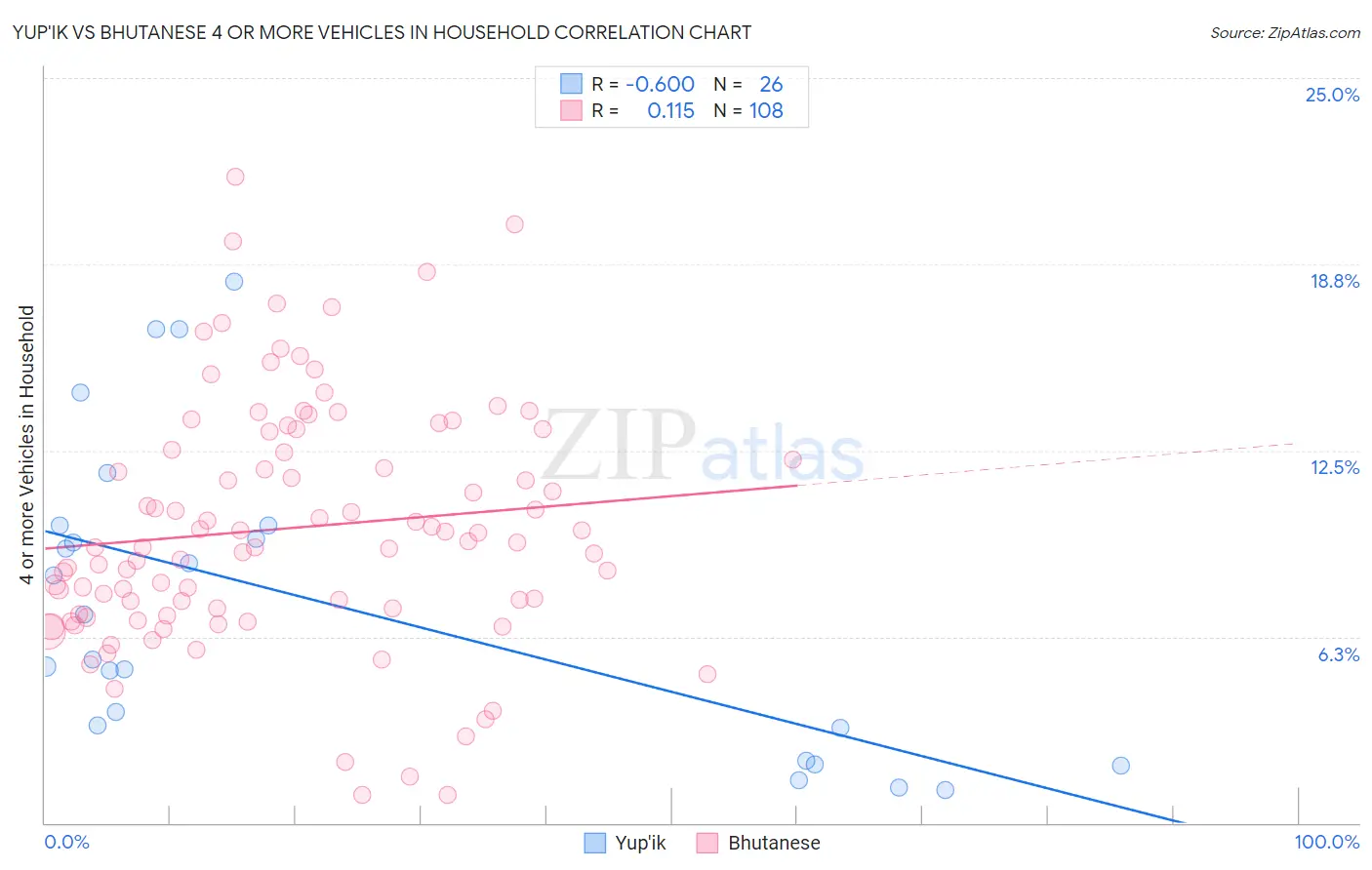 Yup'ik vs Bhutanese 4 or more Vehicles in Household