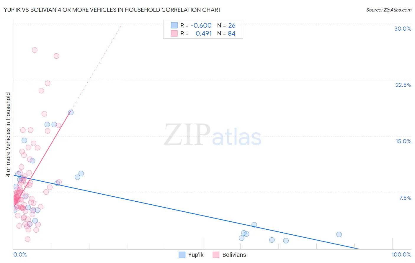 Yup'ik vs Bolivian 4 or more Vehicles in Household