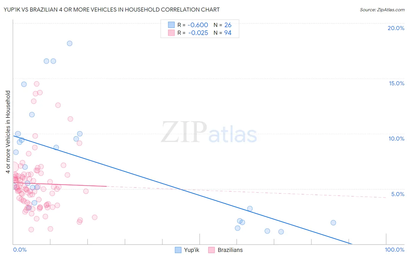 Yup'ik vs Brazilian 4 or more Vehicles in Household
