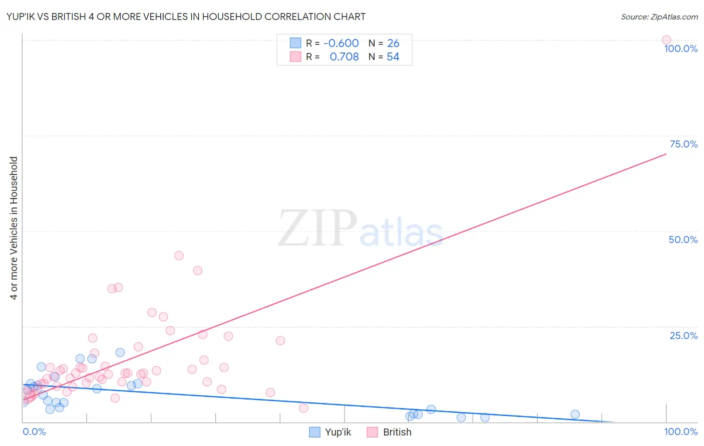 Yup'ik vs British 4 or more Vehicles in Household