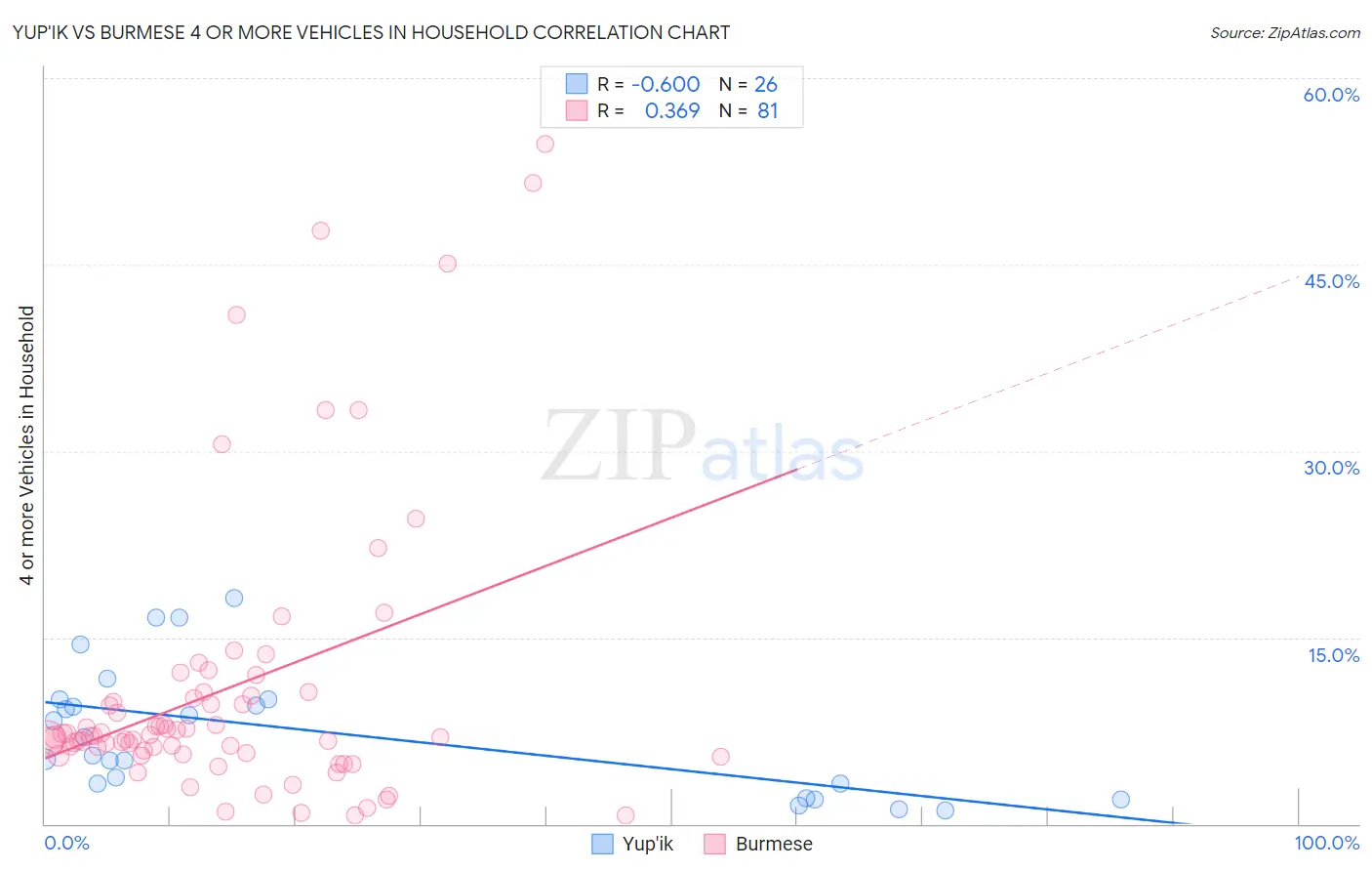 Yup'ik vs Burmese 4 or more Vehicles in Household