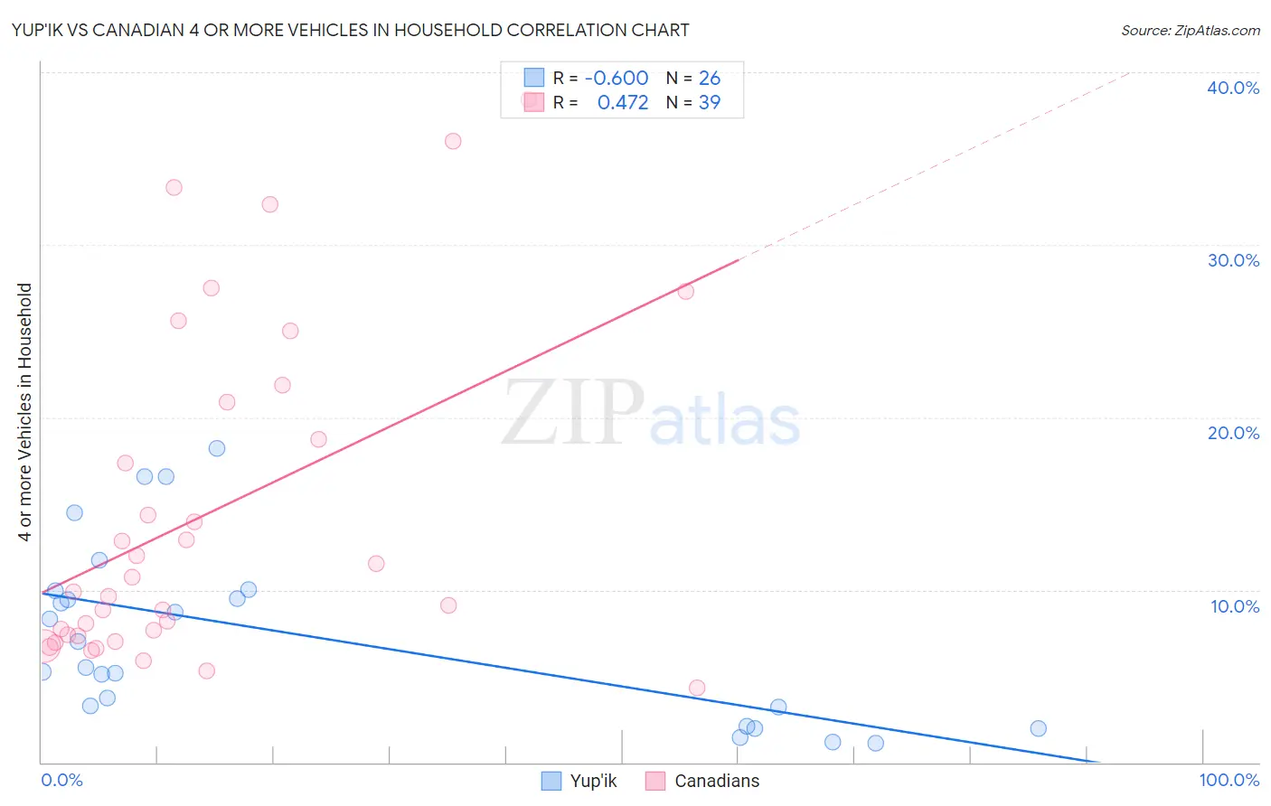 Yup'ik vs Canadian 4 or more Vehicles in Household