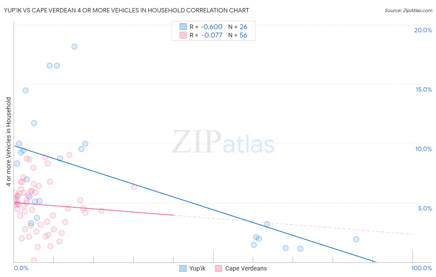 Yup'ik vs Cape Verdean 4 or more Vehicles in Household