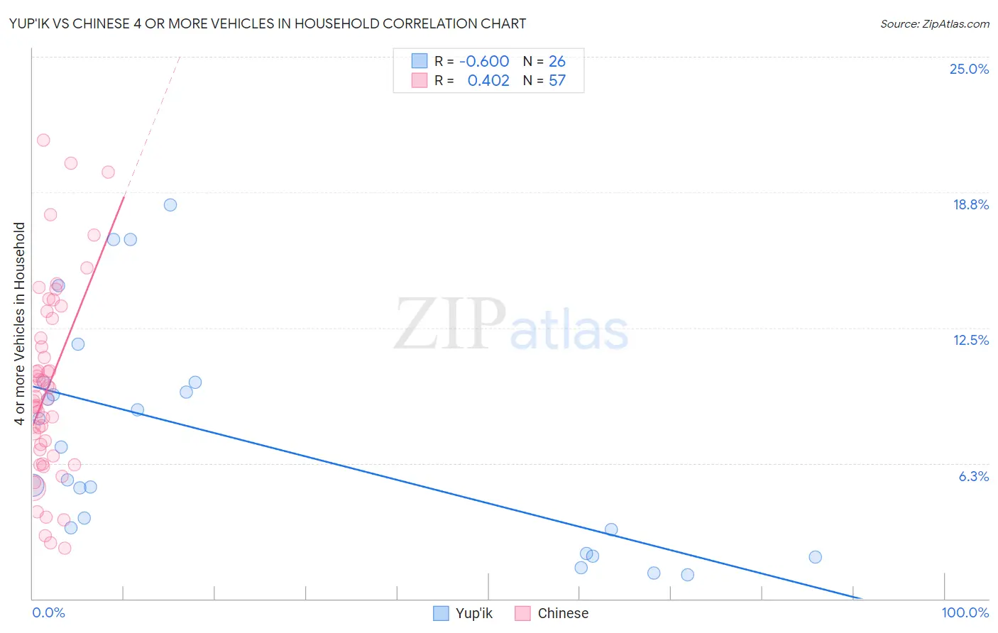 Yup'ik vs Chinese 4 or more Vehicles in Household