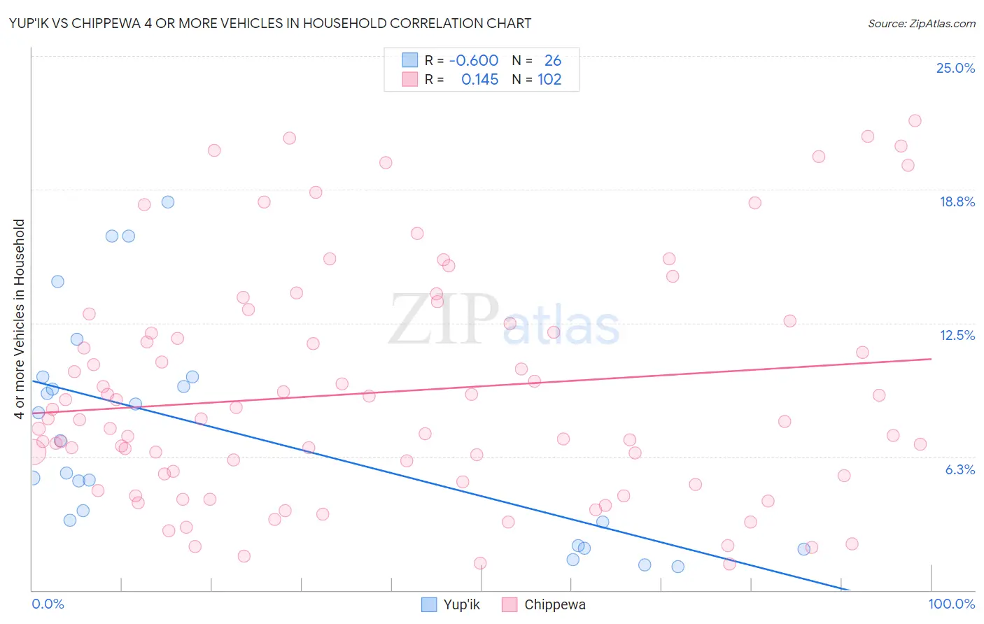Yup'ik vs Chippewa 4 or more Vehicles in Household