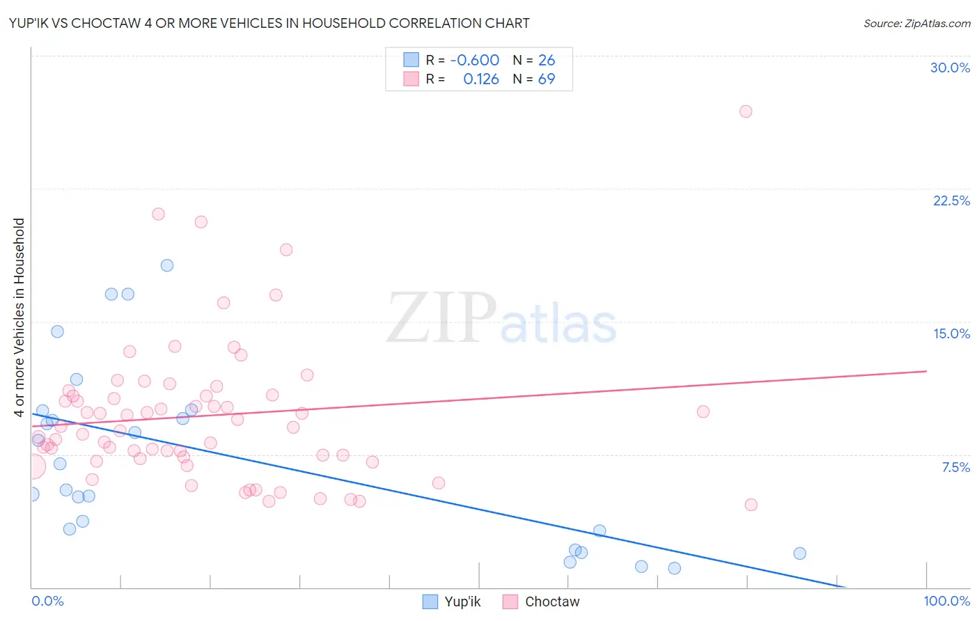 Yup'ik vs Choctaw 4 or more Vehicles in Household
