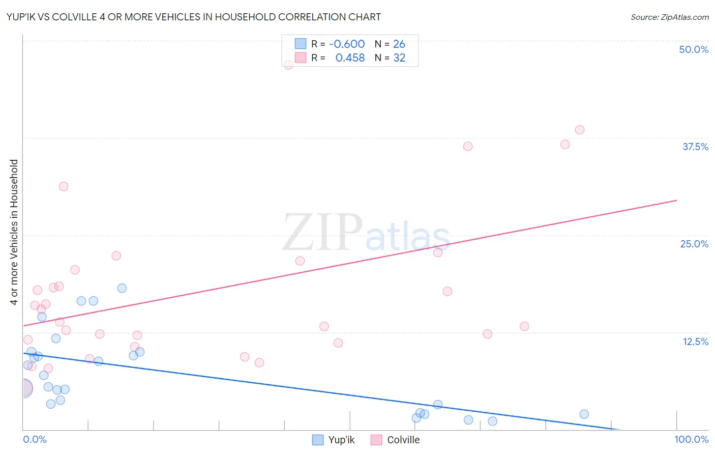 Yup'ik vs Colville 4 or more Vehicles in Household