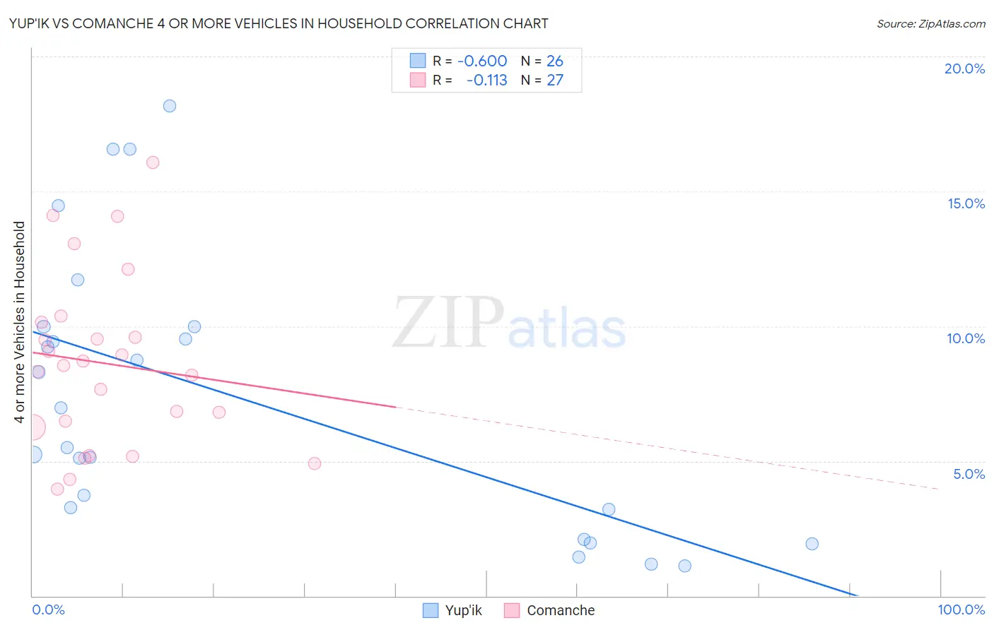 Yup'ik vs Comanche 4 or more Vehicles in Household