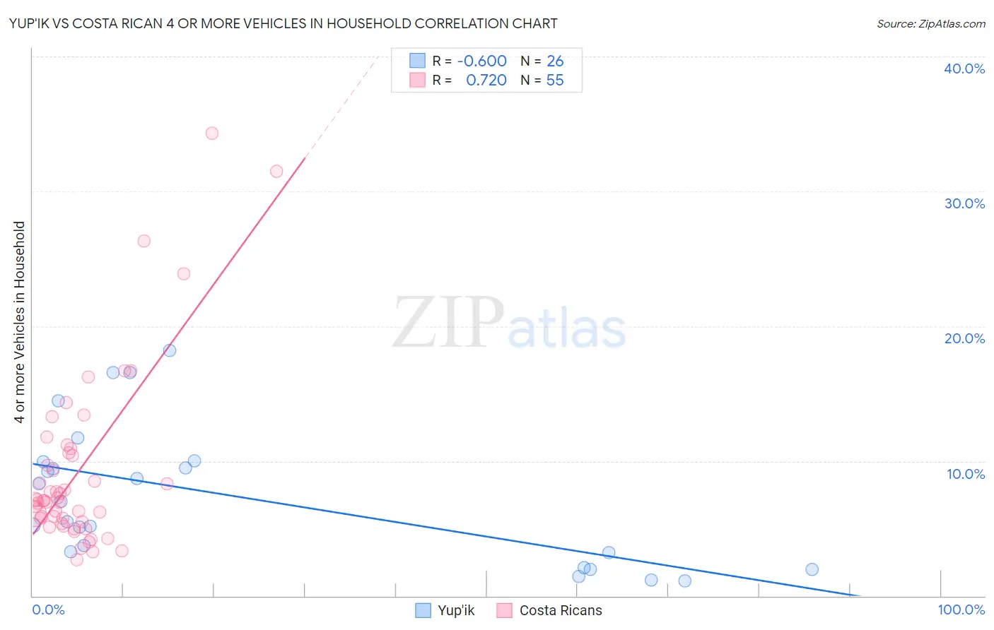 Yup'ik vs Costa Rican 4 or more Vehicles in Household