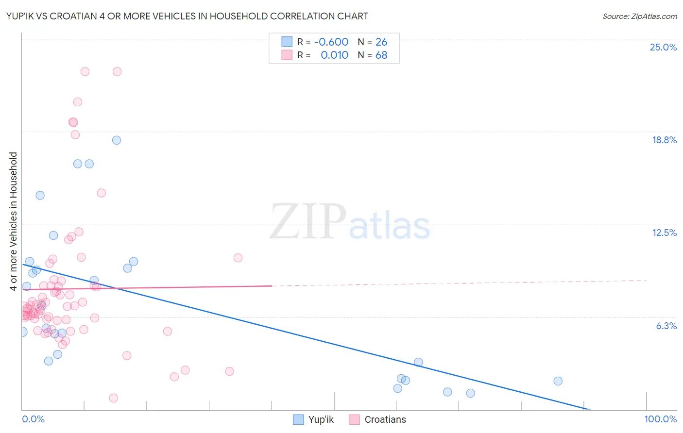 Yup'ik vs Croatian 4 or more Vehicles in Household