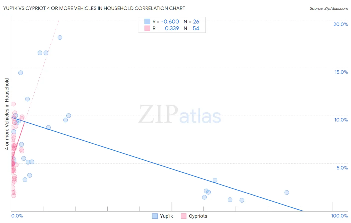 Yup'ik vs Cypriot 4 or more Vehicles in Household