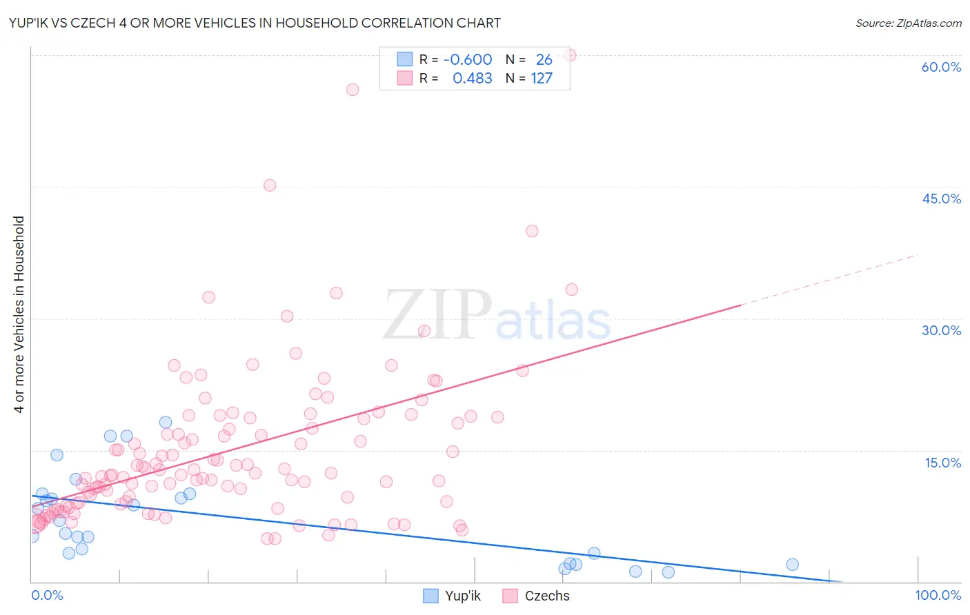 Yup'ik vs Czech 4 or more Vehicles in Household