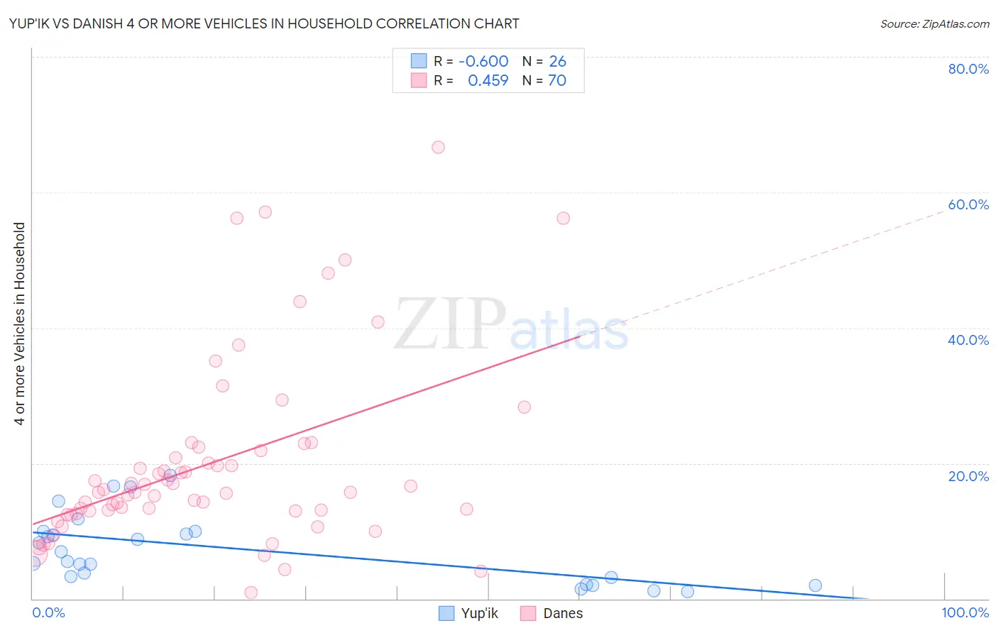 Yup'ik vs Danish 4 or more Vehicles in Household